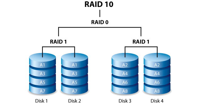 raid-10